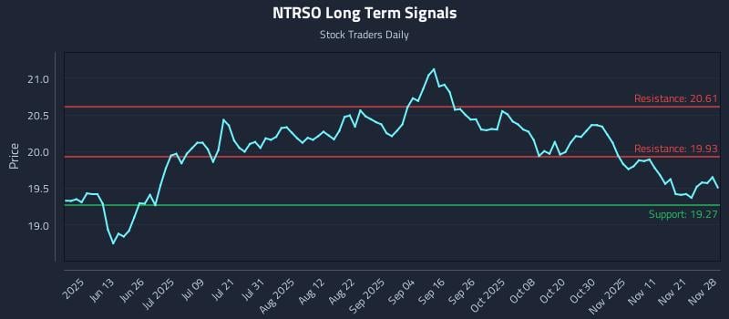 NTRSO Long Term Analysis for November 30 2025