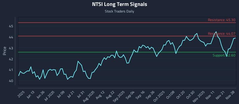 NTSI Long Term Analysis for November 30 2025 NTSI Long Term Analysis for November 30 2025