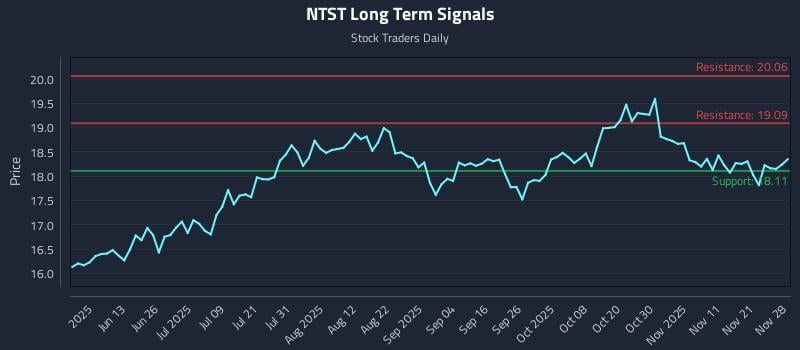 NTST Long Term Analysis for November 30 2025 NTST Long Term Analysis for November 30 2025