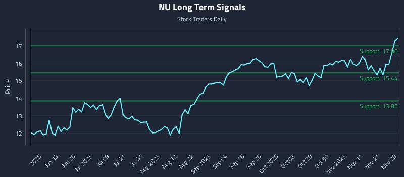 NU Long Term Analysis for November 30 2025 NU Long Term Analysis for November 30 2025
