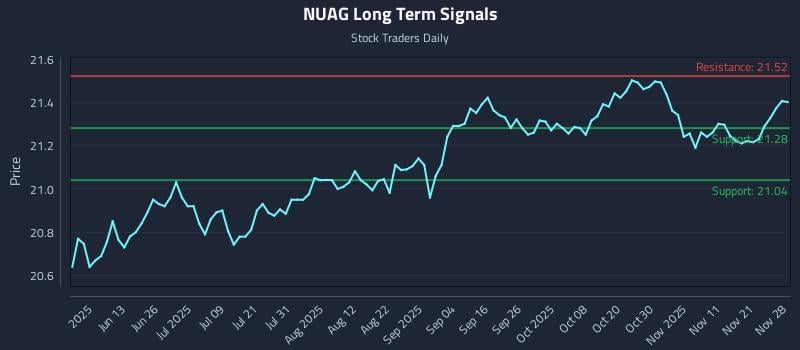 NUAG Long Term Analysis for November 30 2025 NUAG Long Term Analysis for November 30 2025