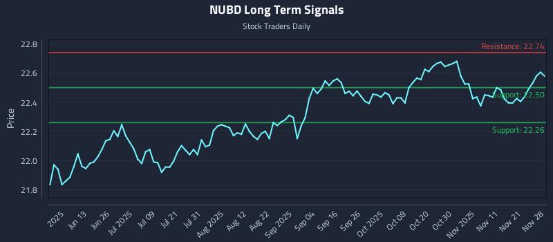 NUBD Long Term Analysis for November 30 2025