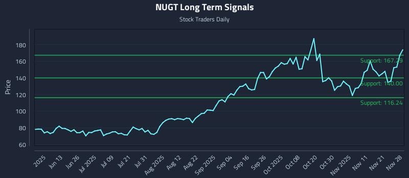 NUGT Long Term Analysis for November 30 2025 NUGT Long Term Analysis for November 30 2025