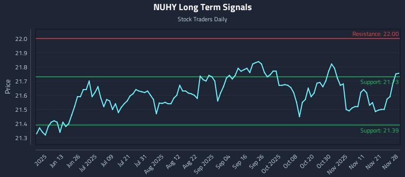 NUHY Long Term Analysis for November 30 2025