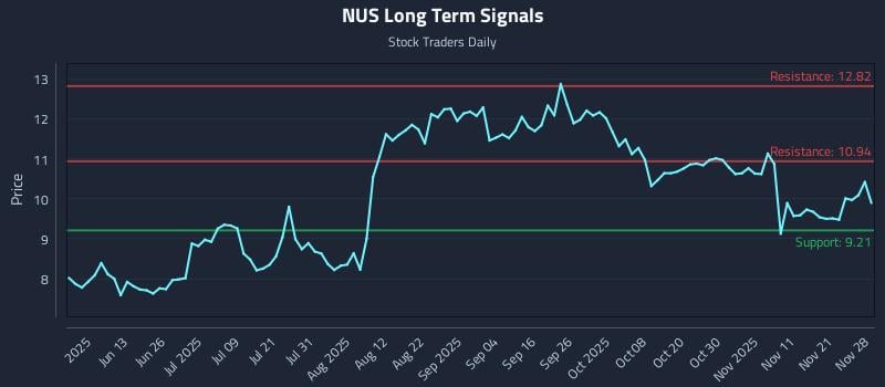 NUS Long Term Analysis for November 30 2025