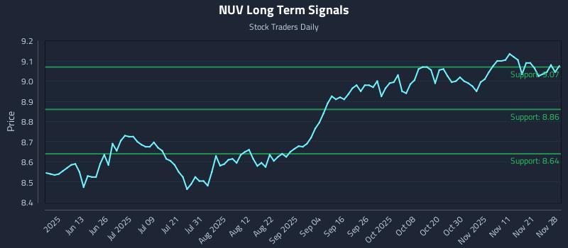 NUV Long Term Analysis for November 30 2025 NUV Long Term Analysis for November 30 2025