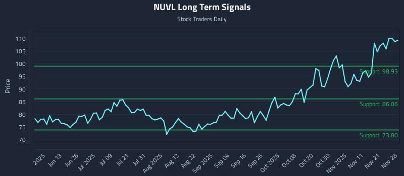 NUVL Long Term Analysis for November 30 2025