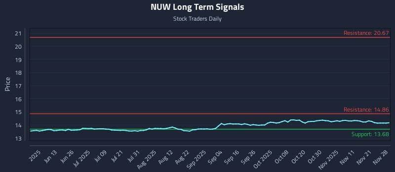 NUW Long Term Analysis for November 30 2025