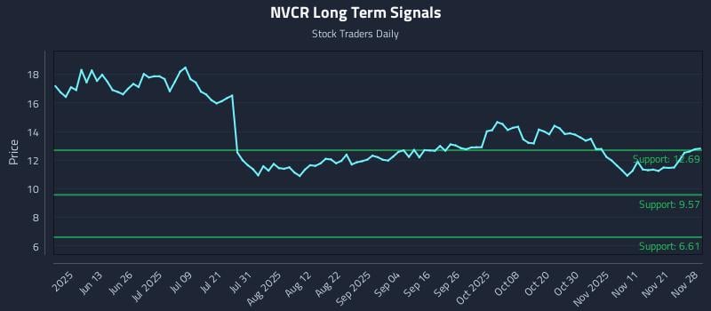 NVCR Long Term Analysis for November 30 2025 NVCR Long Term Analysis for November 30 2025