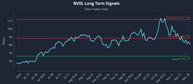 NVDL Long Term Analysis for November 30 2025 NVDL Long Term Analysis for November 30 2025