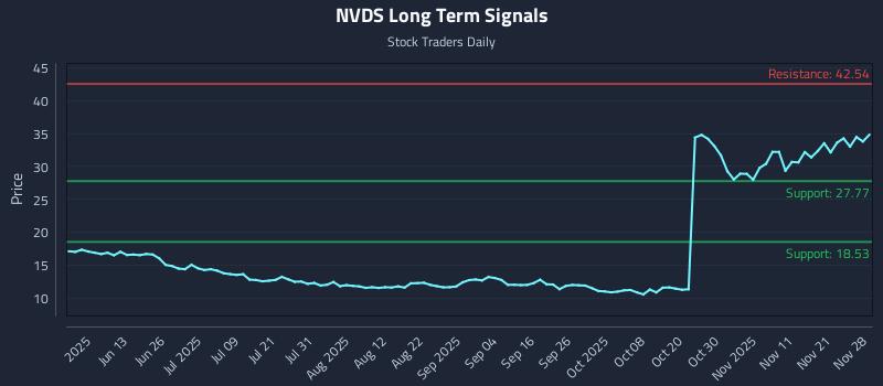 NVDS Long Term Analysis for November 30 2025 NVDS Long Term Analysis for November 30 2025