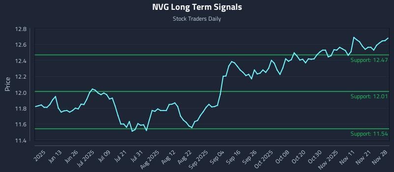 NVG Long Term Analysis for November 30 2025