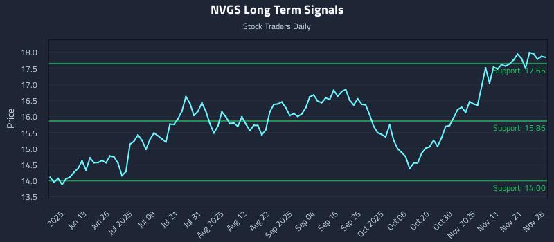 NVGS Long Term Analysis for November 30 2025