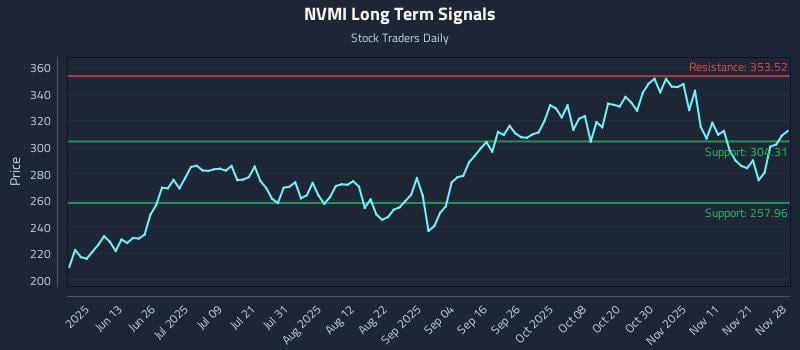 NVMI Long Term Analysis for November 30 2025 NVMI Long Term Analysis for November 30 2025