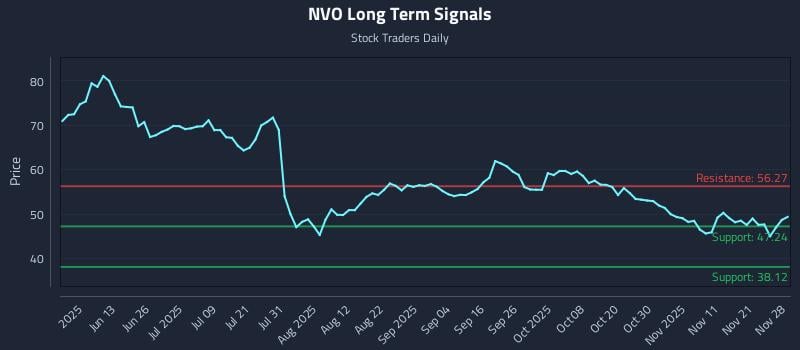 NVO Long Term Analysis for November 30 2025