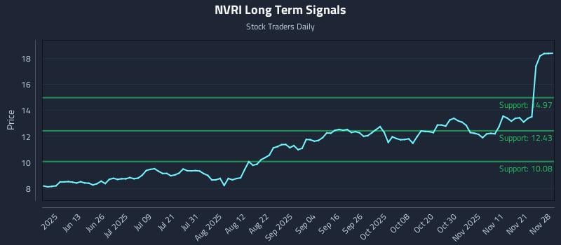NVRI Long Term Analysis for November 30 2025 NVRI Long Term Analysis for November 30 2025