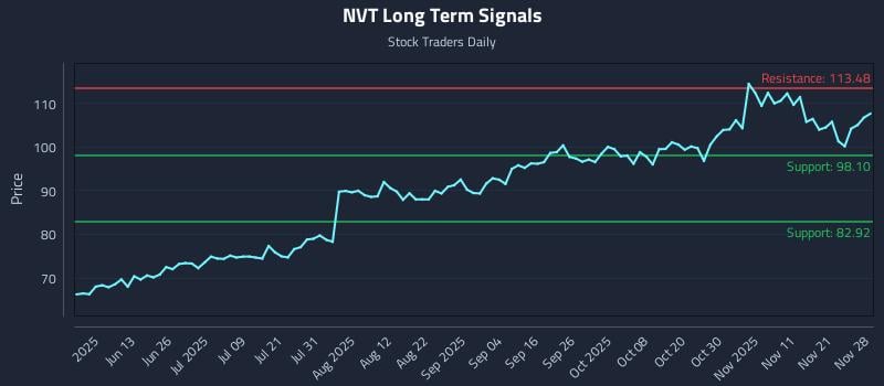 NVT Long Term Analysis for November 30 2025 NVT Long Term Analysis for November 30 2025