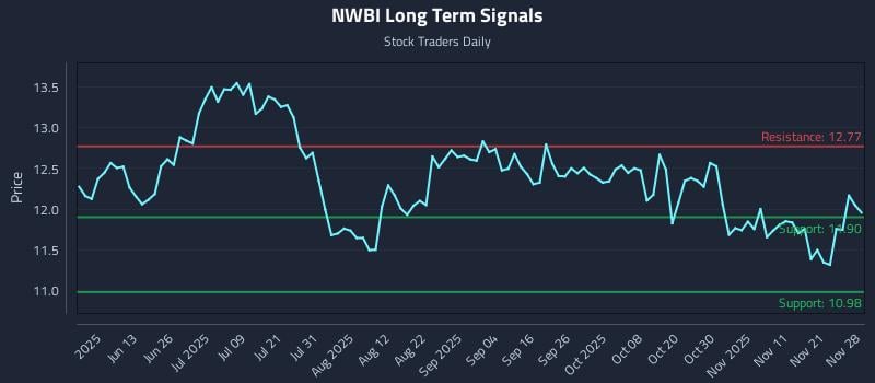 NWBI Long Term Analysis for November 30 2025