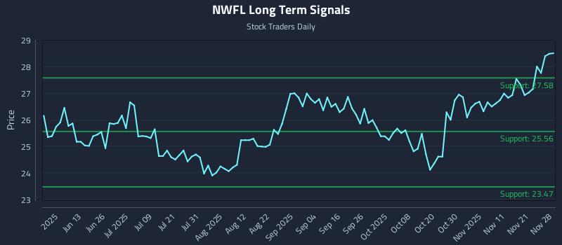 NWFL Long Term Analysis for November 30 2025 NWFL Long Term Analysis for November 30 2025