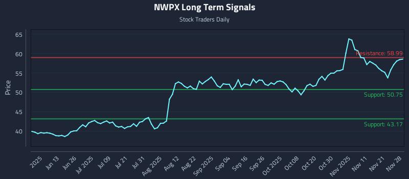 NWPX Long Term Analysis for November 30 2025 NWPX Long Term Analysis for November 30 2025