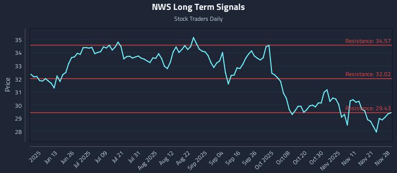 NWS Long Term Analysis for November 30 2025