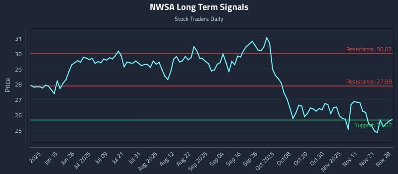 NWSA Long Term Analysis for November 30 2025