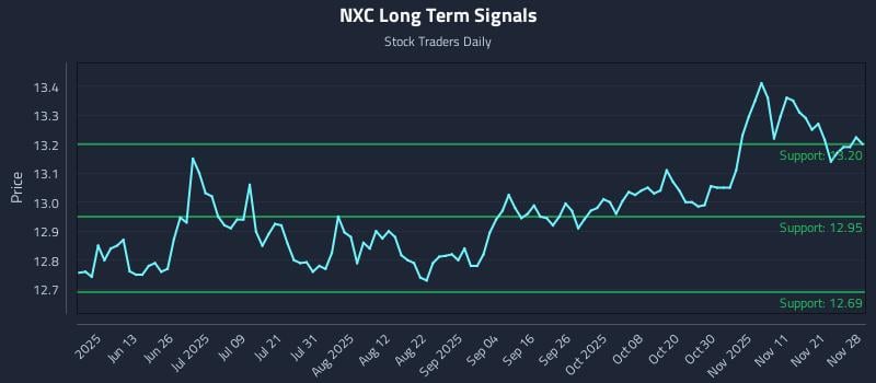 NXC Long Term Analysis for November 30 2025 NXC Long Term Analysis for November 30 2025