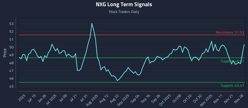 NXG Long Term Analysis for November 30 2025 NXG Long Term Analysis for November 30 2025