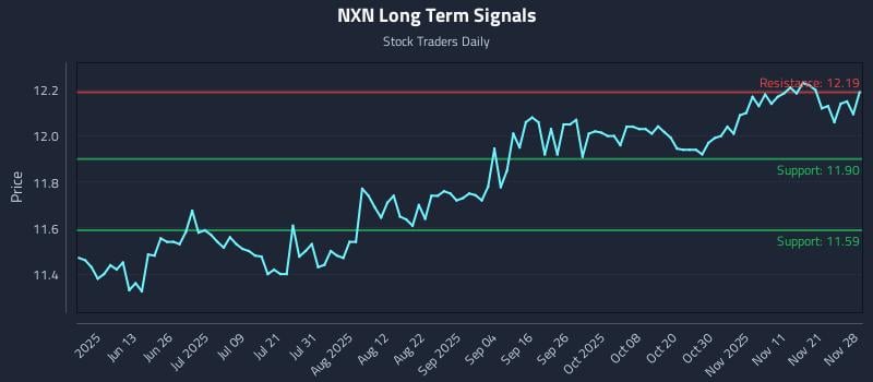NXN Long Term Analysis for November 30 2025 NXN Long Term Analysis for November 30 2025