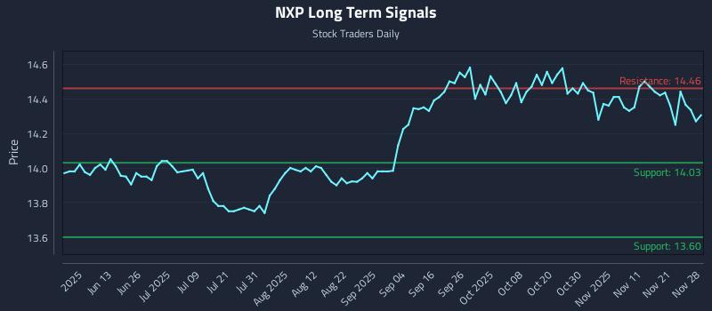 NXP Long Term Analysis for November 30 2025 NXP Long Term Analysis for November 30 2025