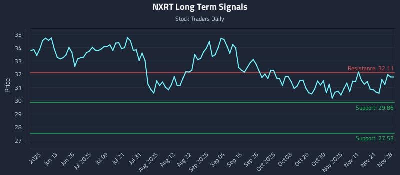 NXRT Long Term Analysis for November 30 2025