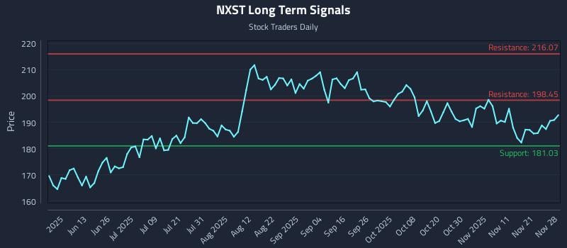 NXST Long Term Analysis for November 30 2025