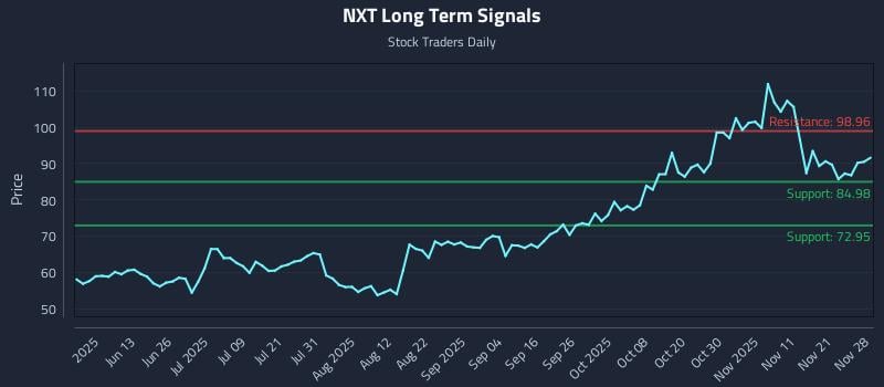 NXT Long Term Analysis for November 30 2025 NXT Long Term Analysis for November 30 2025