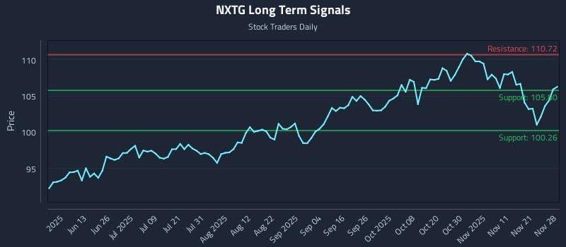 NXTG Long Term Analysis for November 30 2025 NXTG Long Term Analysis for November 30 2025