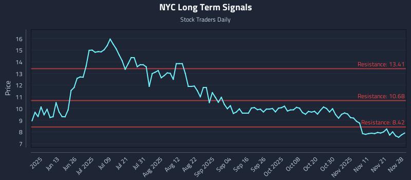 NYC Long Term Analysis for November 30 2025 NYC Long Term Analysis for November 30 2025