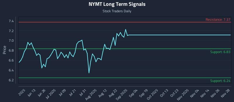 NYMT Long Term Analysis for November 30 2025 NYMT Long Term Analysis for November 30 2025