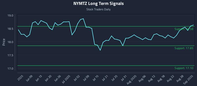 NYMTZ Long Term Analysis for November 30 2025