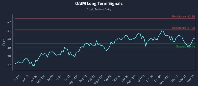 OAIM Long Term Analysis for November 30 2025 OAIM Long Term Analysis for November 30 2025