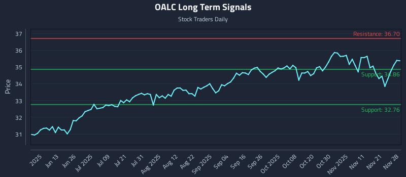 OALC Long Term Analysis for November 30 2025