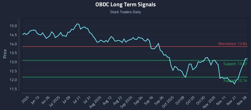 OBDC Long Term Analysis for November 30 2025