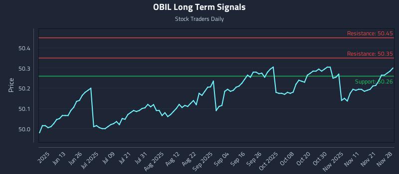 OBIL Long Term Analysis for November 30 2025 OBIL Long Term Analysis for November 30 2025