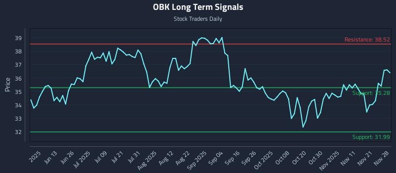 OBK Long Term Analysis for November 30 2025 OBK Long Term Analysis for November 30 2025