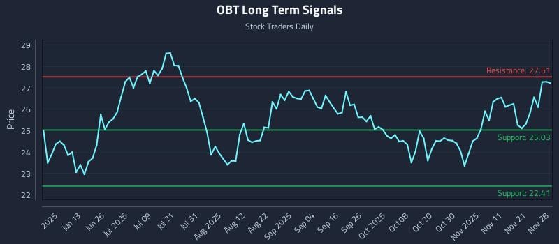 OBT Long Term Analysis for November 30 2025