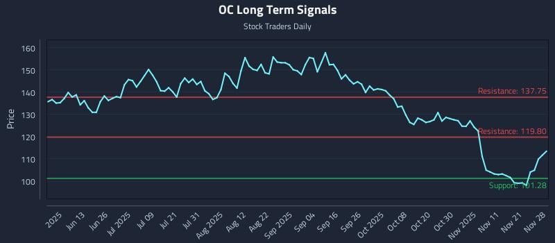 OC Long Term Analysis for November 30 2025