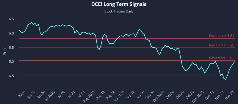 OCCI Long Term Analysis for November 30 2025