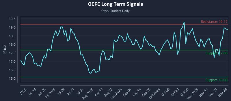 OCFC Long Term Analysis for November 30 2025
