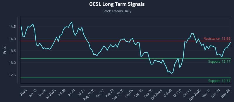 OCSL Long Term Analysis for November 30 2025