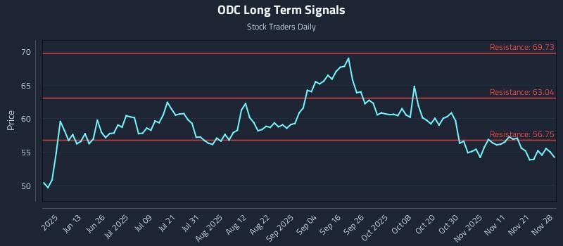 ODC Long Term Analysis for November 30 2025