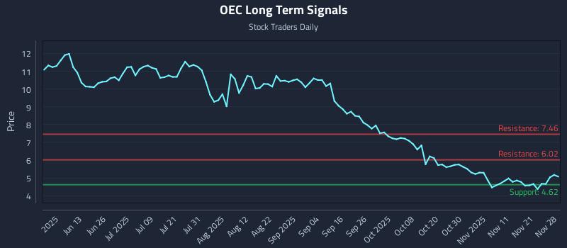 OEC Long Term Analysis for November 30 2025 OEC Long Term Analysis for November 30 2025