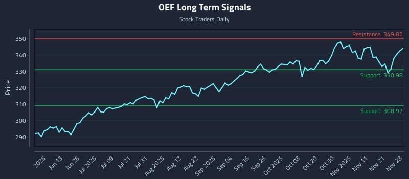 OEF Long Term Analysis for November 30 2025 OEF Long Term Analysis for November 30 2025
